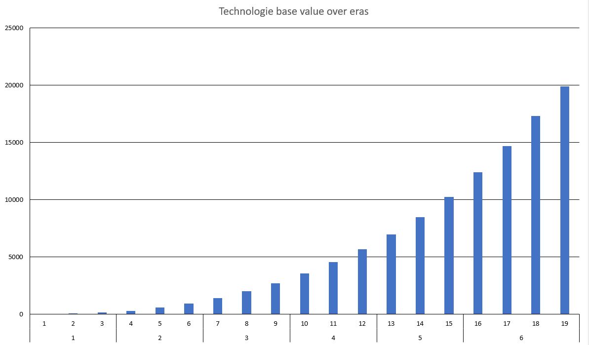 Technology base cost over eras.JPG